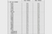 苹果14调价最新消息？调价后购买策略是什么？