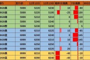 iPhone 13和iPhone 12价格差异大吗？哪个更值得购买？