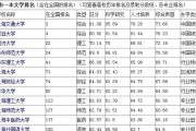 上海大学排名一览表及分数线