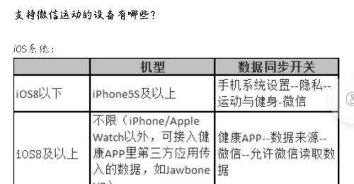 微信运动显示0步是怎么回事？（解析微信运动显示0步的原因和解决方法）