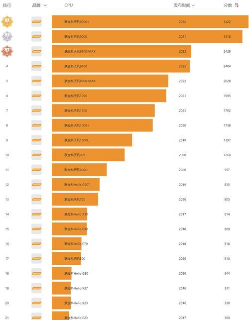 2022手机处理器排行榜揭晓（全面分析手机处理器性能，领先一步选购手机！）