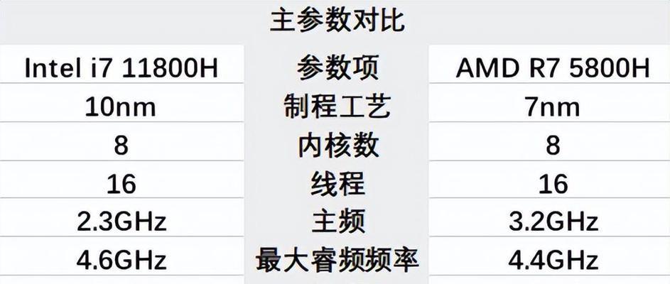 R7-5800H和i7-11800H哪个更适合您？（分析两款处理器的性能与特点，帮您做出明智的选择。）