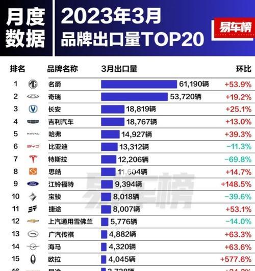 2023年3月最新排名揭晓