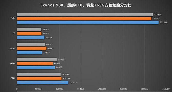 麒麟820跑分成绩出炉，领跑高性能手机市场（华为麒麟820，速度与性能的完美结合）