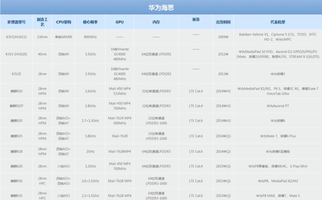 2023年1月最新版手机CPU天梯图发布（探寻未来手机CPU发展趋势，智能手机性能提升预测与分析）