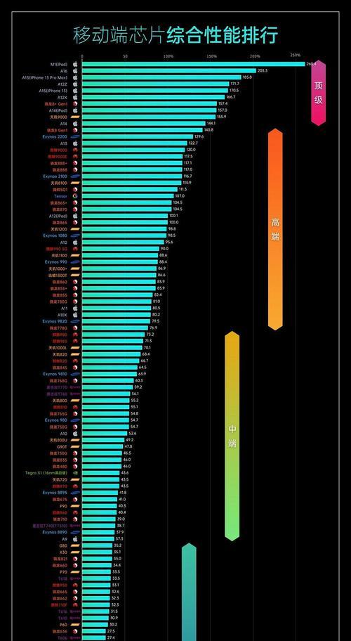 全面解读最强手机处理器型号（揭秘行业领先处理器——你需要了解的一切！）
