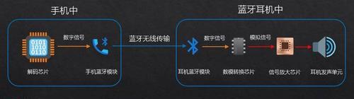 解决蓝牙耳机一个耳朵有声音一个耳朵没声音的问题（探索导致蓝牙耳机单侧无声的原因与解决方法）