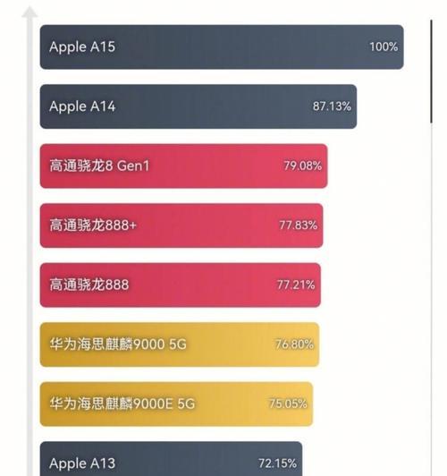 高通骁龙8Gen1vs联发科天玑9000