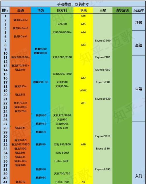 2021年CPU性能排行榜揭晓（全球最强处理器争夺战再度打响）