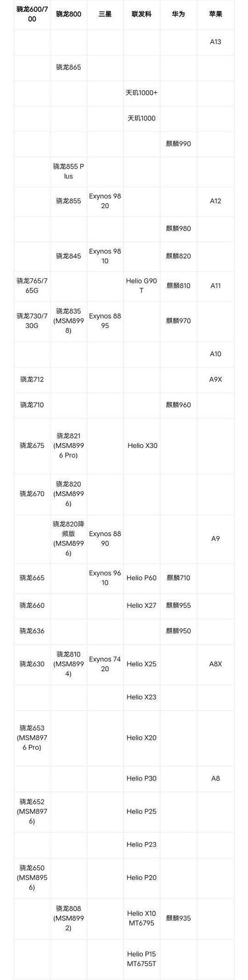 2022年手机CPU天梯图发布