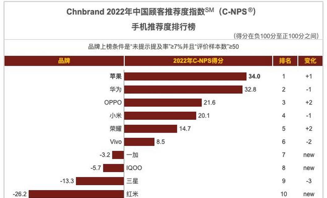 2022年公认口碑的手机（一览2022年手机，全面解析领先技术与用户体验）