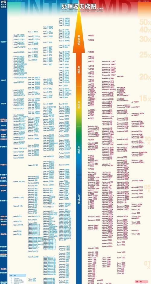 2022年CPU性能排行天梯图发布，助力用户选择最强处理器（从高性能到经济实惠，全面解析2022年度CPU性能排行榜）