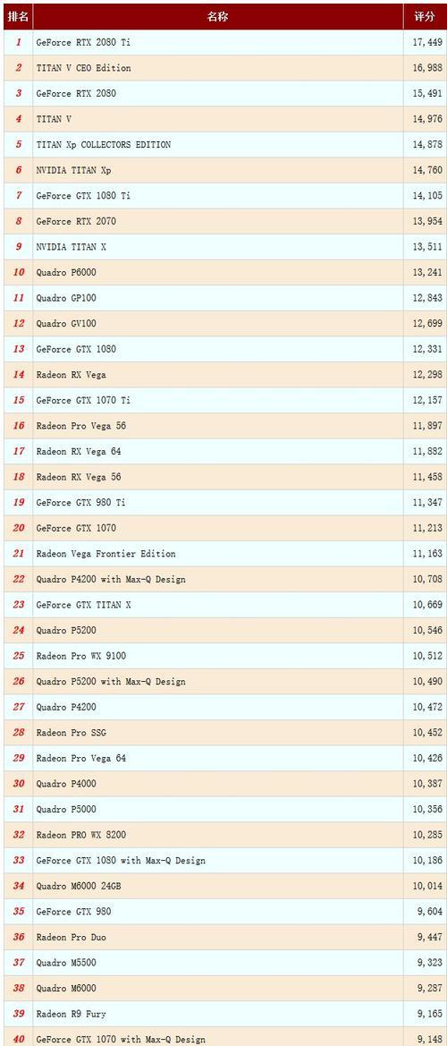 2022年电脑显卡天梯图（预测、趋势与技术创新推动的关键）
