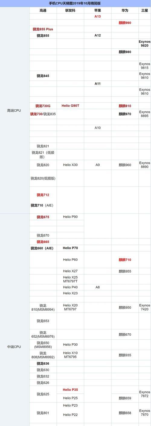 2022年最新CPU天梯图笔记本盘点（深度解析2022年最新CPU天梯图笔记本的性能和特点）