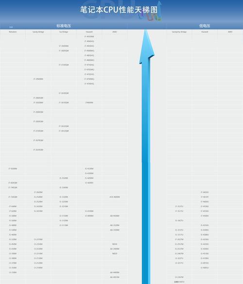 2022年最新CPU天梯图笔记本盘点（深度解析2022年最新CPU天梯图笔记本的性能和特点）