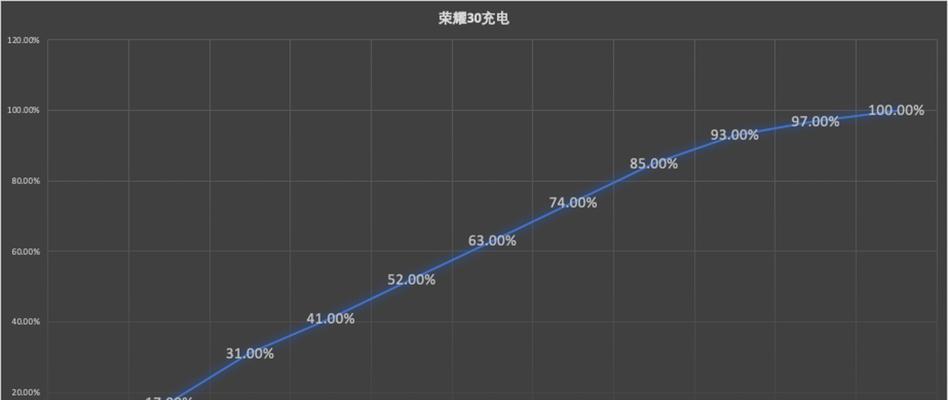 荣耀30电池容量掉得太快，如何解决？（延长荣耀30电池寿命，提高续航时间）