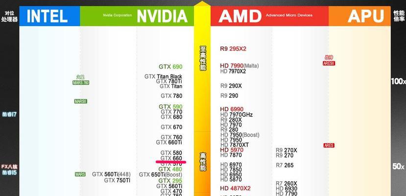 2023年最全A卡N卡INTEL显卡性能天梯图发布（探索未来电脑显卡的性能，2023年全新显卡大揭秘）