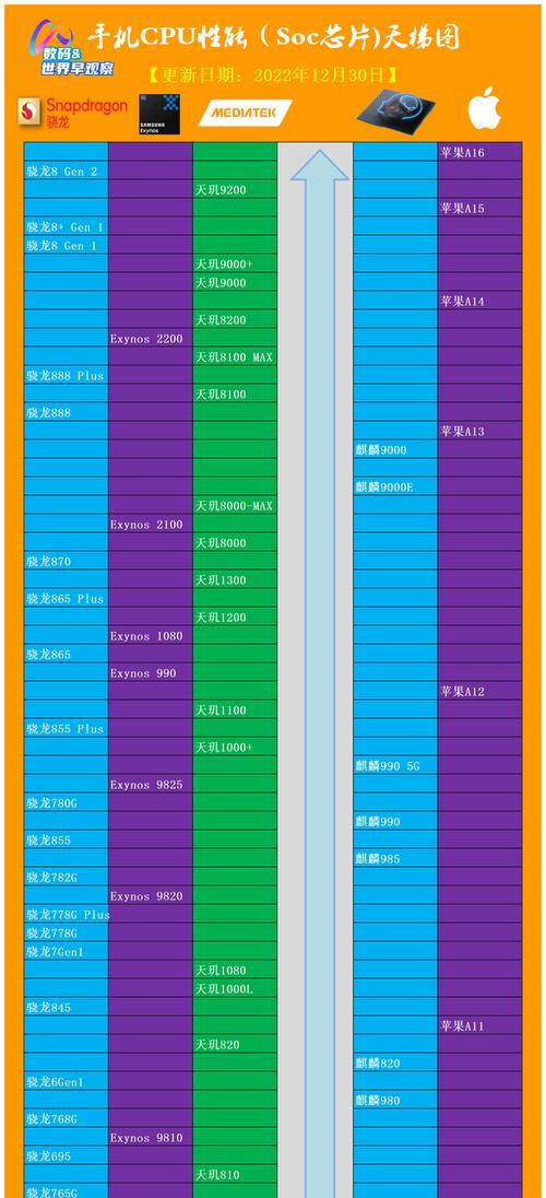 手机CPU排行榜揭晓！（分析手机市场主流处理器，教你选购最适合的手机！）