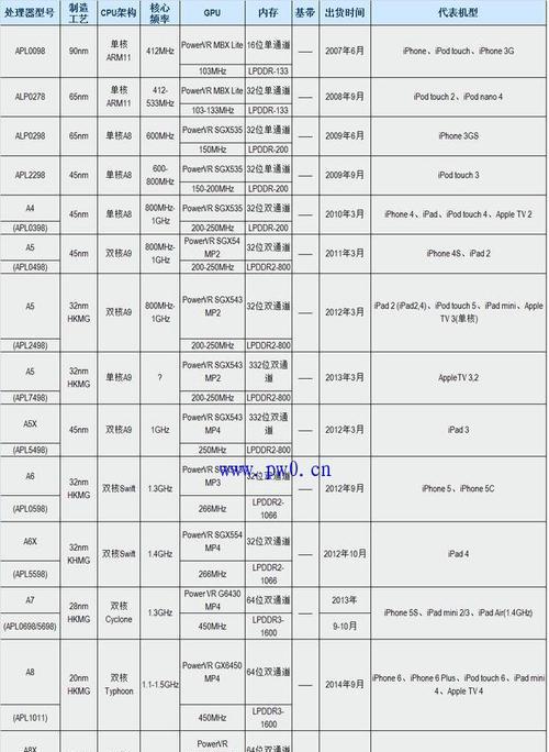 CPU主频与性能关系的探究（从主频到性能）