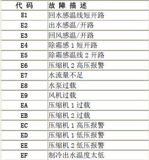 美的空调故障代码大全（了解美的空调故障代码）