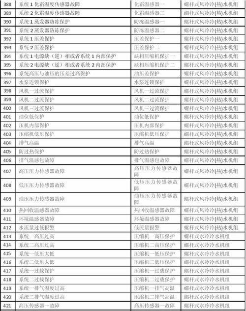 解读时代牌空调故障代码（掌握关键代码）