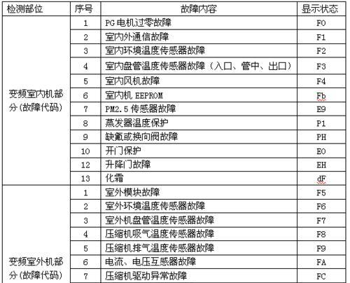 解读时代牌空调故障代码（掌握关键代码）