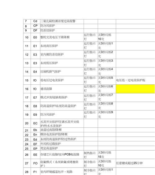 解决格力空调故障代码E8的方法（学会快速排除空调故障）