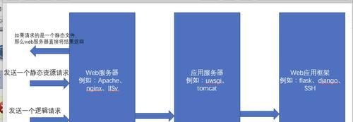 web服务器是什么协议（关于web服务器的分类）