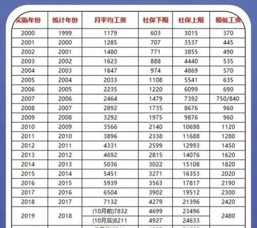 工资养老保险怎么算的（最新养老保险缴费新规）