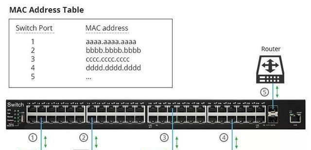 网络交换机端口的使用技巧（优化网络通信）