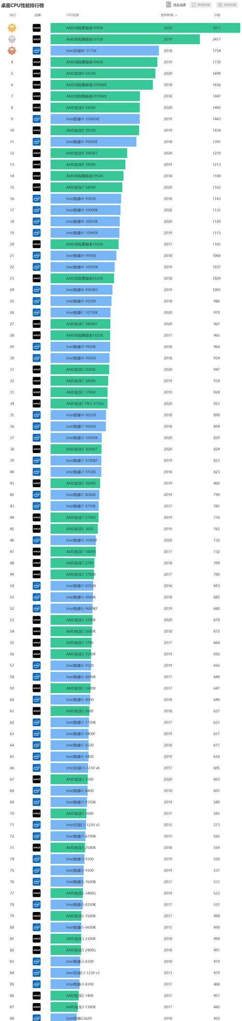 笔记本CPU天梯排行榜（探索最新CPU技术发展趋势）