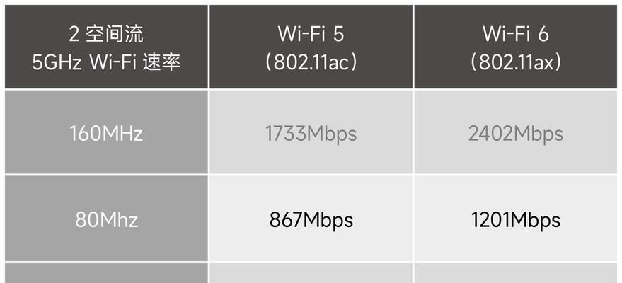 以Wi-Fi提速到网速是多少（探讨Wi-Fi网络的极限速度以及如何提升网络性能）