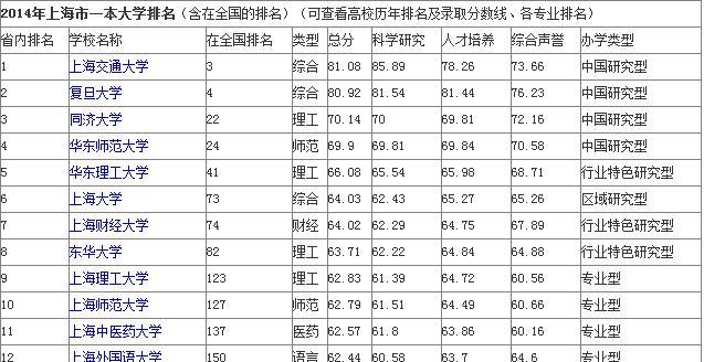 上海大学排名一览表及分数线