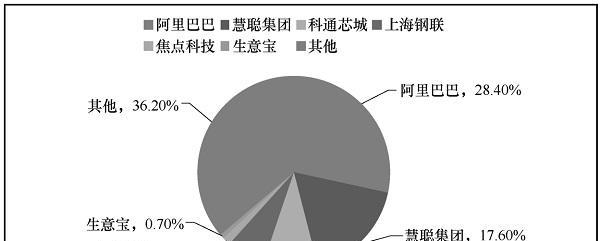 探索常见B2B电商平台（了解常见B2B电商平台）