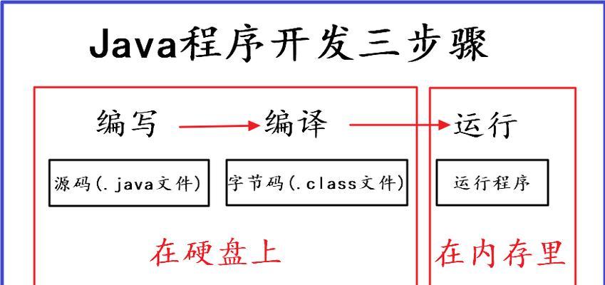 电脑内存清理方法大揭秘（让你的电脑高效运行不再卡顿）