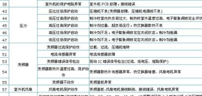 空调故障灯闪烁怎么办（解决空调故障灯闪烁的有效方法）