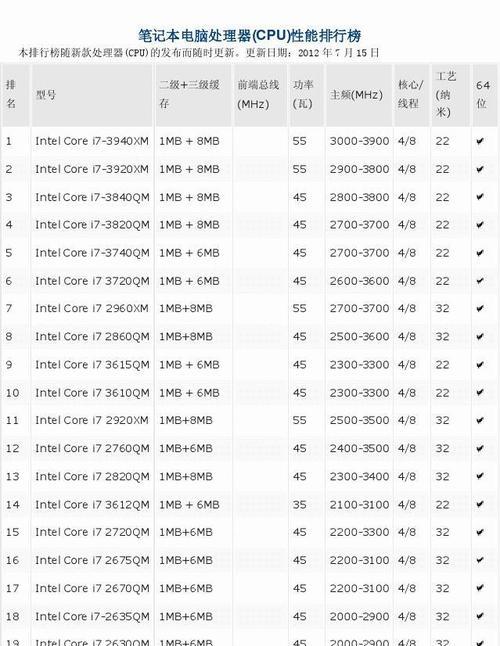 2024年CPU性能排行榜发布，突破性能极限，引领科技发展（全球顶尖CPU品牌竞争激烈）