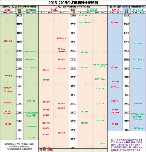 移动CPU性能天梯图（以高性能为目标）