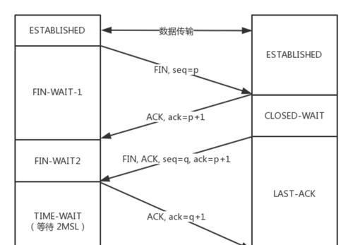 TCP与UDP（了解传输层协议TCP和UDP的特点和应用场景）