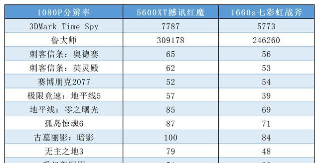 AMD5600XT与Nvidia1660S（性能对比）