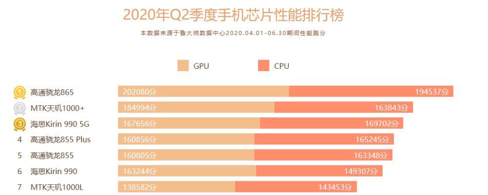 海思麒麟990vs.骁龙（海思麒麟990的关键性能分析和与骁龙的对比）