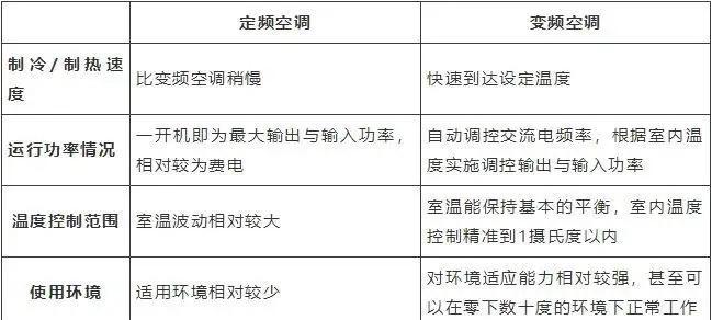 以空调匹数为基准，挑选适合的空调（以空调匹数为基准）