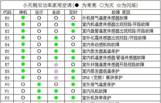 东芝中央空调代码有哪些？代码含义是什么？