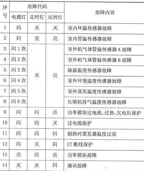 格力变频空调故障代码有哪些？故障如何解决？