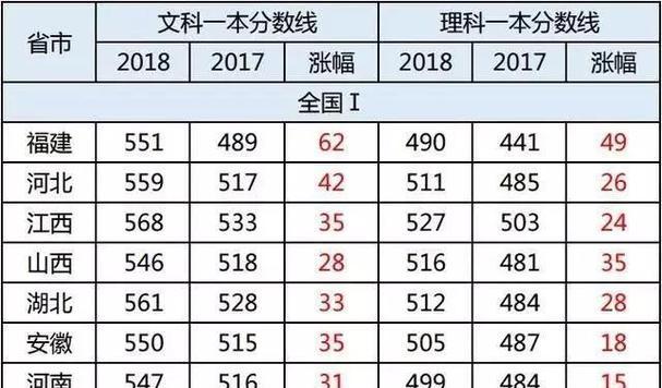 2023年全国高考分数线排名如何？不同地区分数线排名有何区别？