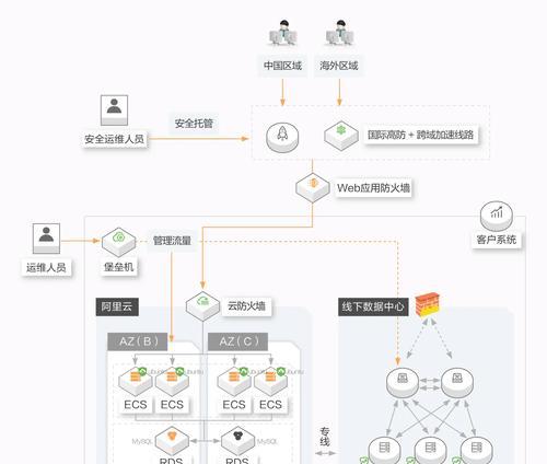 网站托管安全如何实现？如何保护网站免受威胁？