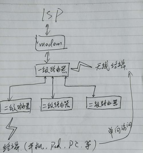 内网路由器如何设置？二级路由器设置步骤是什么？