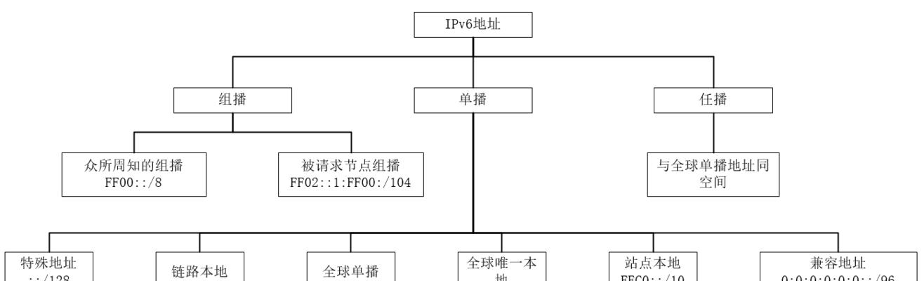 组播地址怎么设置