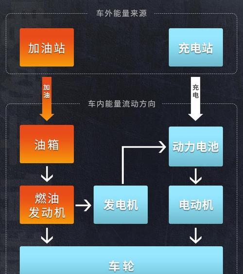 怠速15分钟能充多少电？电动汽车怠速充电的效率如何？