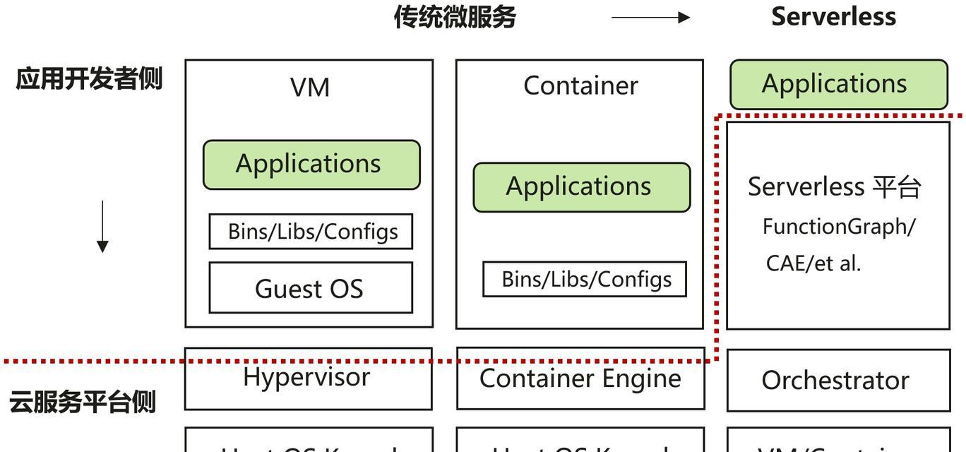 构建未来的云服务器：基于前沿研究的创新架构是什么？